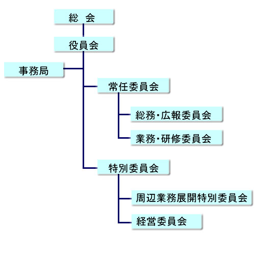九州支部組織図